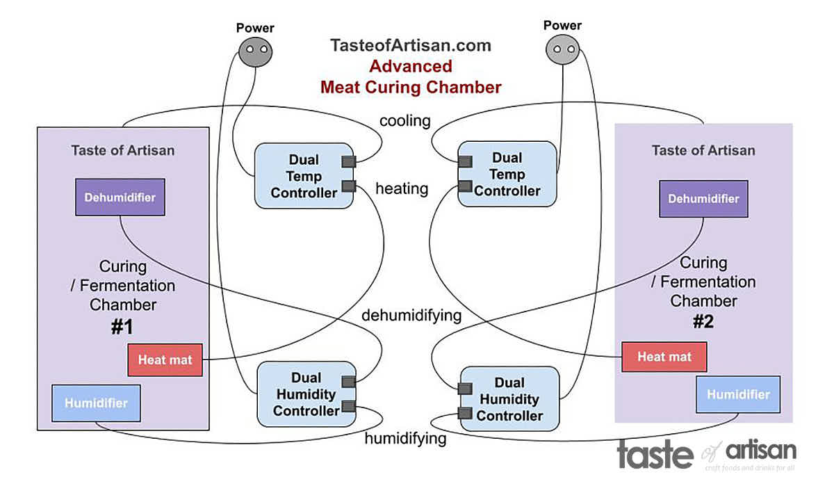 Diagram for the advanced curing chamber build by Taste of Artisan.