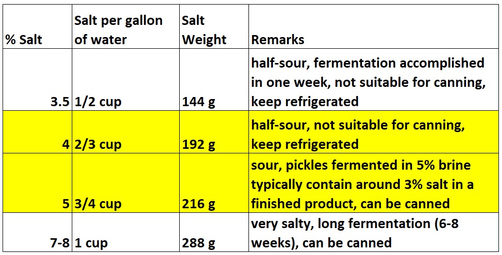 Fermented pickle salt percentage guide.